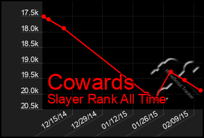 Total Graph of Cowards