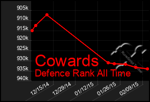 Total Graph of Cowards