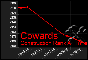 Total Graph of Cowards