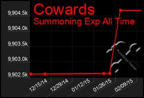 Total Graph of Cowards