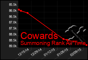 Total Graph of Cowards