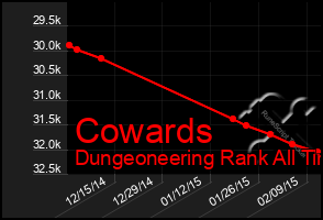 Total Graph of Cowards