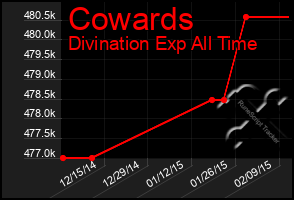 Total Graph of Cowards