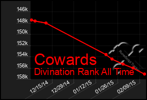 Total Graph of Cowards
