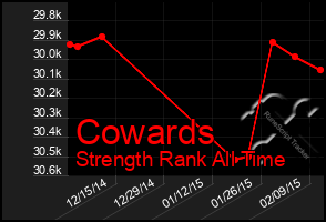 Total Graph of Cowards