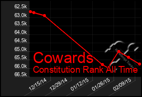 Total Graph of Cowards