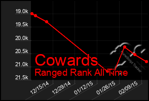 Total Graph of Cowards