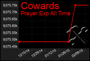 Total Graph of Cowards