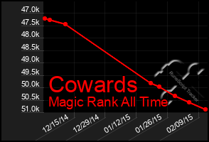Total Graph of Cowards