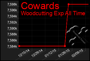 Total Graph of Cowards