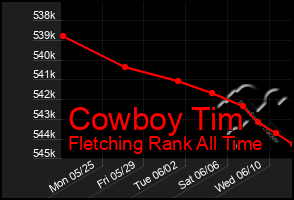 Total Graph of Cowboy Tim