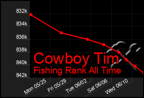 Total Graph of Cowboy Tim