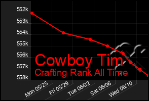 Total Graph of Cowboy Tim