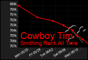 Total Graph of Cowboy Tim