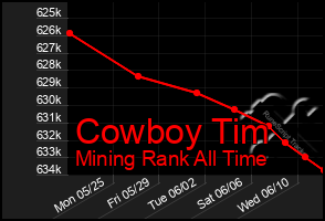 Total Graph of Cowboy Tim