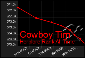 Total Graph of Cowboy Tim