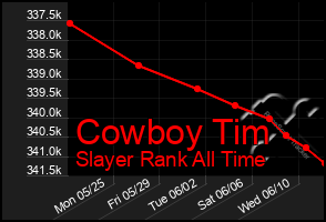 Total Graph of Cowboy Tim