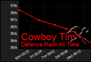 Total Graph of Cowboy Tim