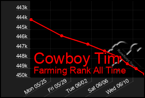 Total Graph of Cowboy Tim