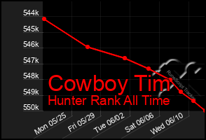 Total Graph of Cowboy Tim