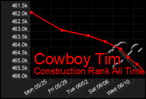 Total Graph of Cowboy Tim