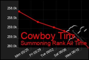 Total Graph of Cowboy Tim