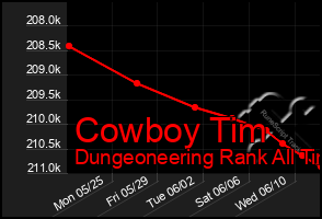 Total Graph of Cowboy Tim