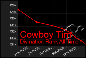 Total Graph of Cowboy Tim