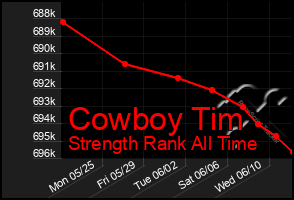 Total Graph of Cowboy Tim