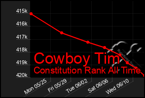 Total Graph of Cowboy Tim