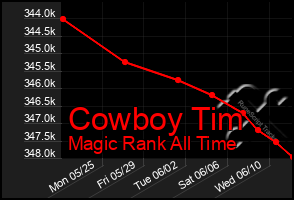 Total Graph of Cowboy Tim