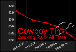 Total Graph of Cowboy Tim