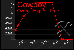 Total Graph of Cowboy