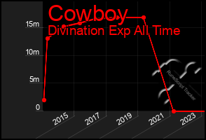 Total Graph of Cowboy
