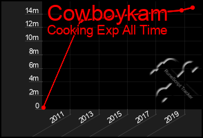 Total Graph of Cowboykam
