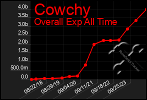 Total Graph of Cowchy