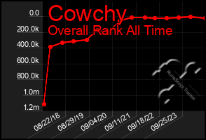 Total Graph of Cowchy