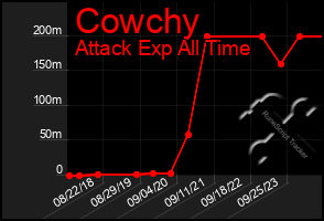 Total Graph of Cowchy