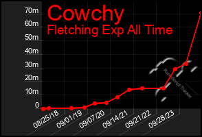 Total Graph of Cowchy