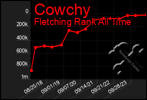 Total Graph of Cowchy