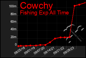 Total Graph of Cowchy