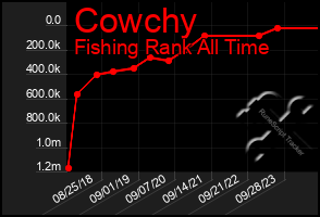 Total Graph of Cowchy