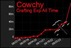 Total Graph of Cowchy