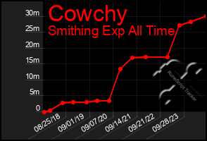 Total Graph of Cowchy