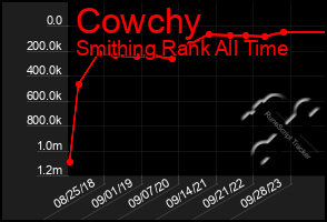 Total Graph of Cowchy