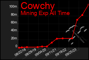 Total Graph of Cowchy