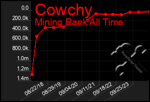 Total Graph of Cowchy