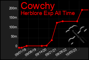 Total Graph of Cowchy