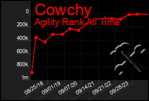 Total Graph of Cowchy