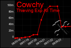 Total Graph of Cowchy